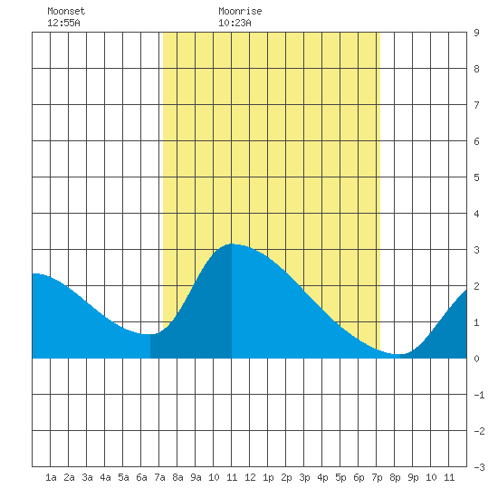 Sacramento tide chart for Friday, March 15, 2024