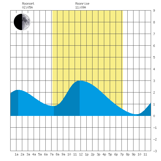 Sacramento tide chart for Saturday, March 16, 2024