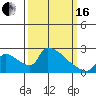 Sacramento tide chart for Saturday, March 16, 2024