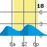 Sacramento tide chart for Monday, March 18, 2024