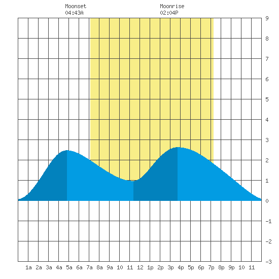 Sacramento tide chart for Tuesday, March 19, 2024