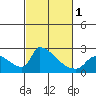 Sacramento tide chart for Friday, March 1, 2024