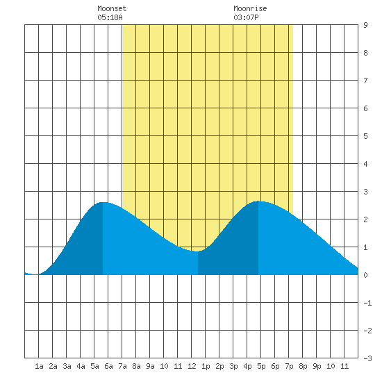 Sacramento tide chart for Wednesday, March 20, 2024