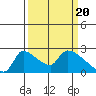 Sacramento tide chart for Wednesday, March 20, 2024