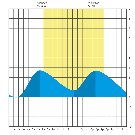 Sacramento tide chart for Thursday, March 21, 2024