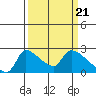 Sacramento tide chart for Thursday, March 21, 2024