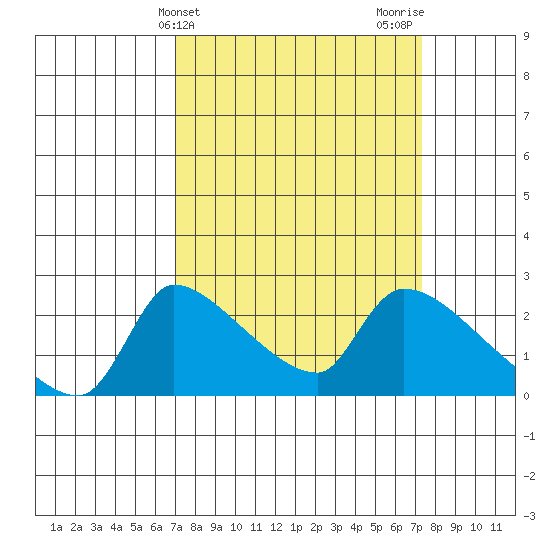 Sacramento tide chart for Friday, March 22, 2024