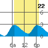 Sacramento tide chart for Friday, March 22, 2024