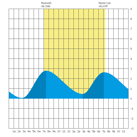 Sacramento tide chart for Saturday, March 23, 2024