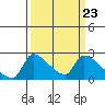 Sacramento tide chart for Saturday, March 23, 2024