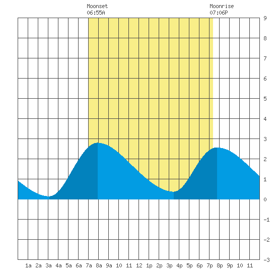 Sacramento tide chart for Sunday, March 24, 2024