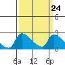 Sacramento tide chart for Sunday, March 24, 2024