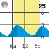 Sacramento tide chart for Monday, March 25, 2024