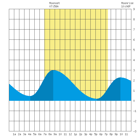 Sacramento tide chart for Wednesday, March 27, 2024