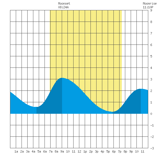 Sacramento tide chart for Thursday, March 28, 2024