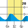Sacramento tide chart for Thursday, March 28, 2024