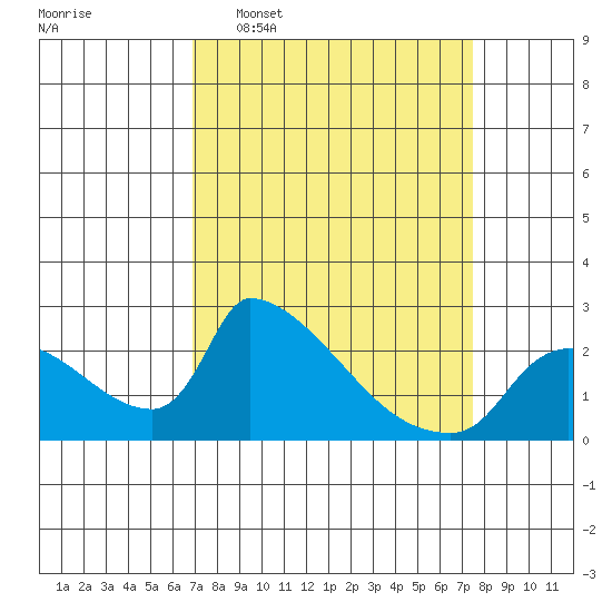 Sacramento tide chart for Friday, March 29, 2024