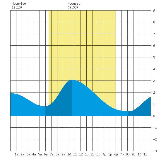 Sacramento tide chart for Saturday, March 2, 2024