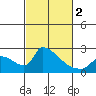 Sacramento tide chart for Saturday, March 2, 2024