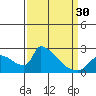 Sacramento tide chart for Saturday, March 30, 2024