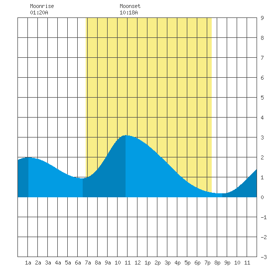 Sacramento tide chart for Sunday, March 31, 2024