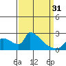 Sacramento tide chart for Sunday, March 31, 2024