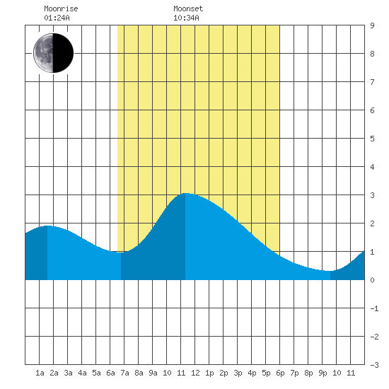 Sacramento tide chart for Sunday, March 3, 2024