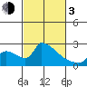 Sacramento tide chart for Sunday, March 3, 2024
