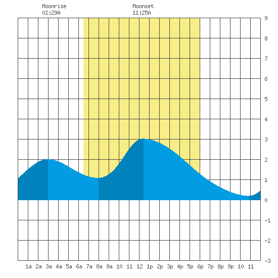 Sacramento tide chart for Monday, March 4, 2024