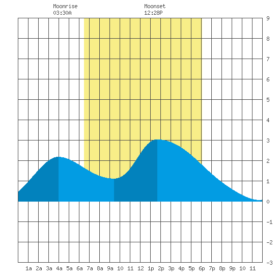 Sacramento tide chart for Tuesday, March 5, 2024