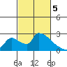 Sacramento tide chart for Tuesday, March 5, 2024