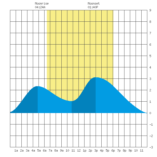 Sacramento tide chart for Wednesday, March 6, 2024