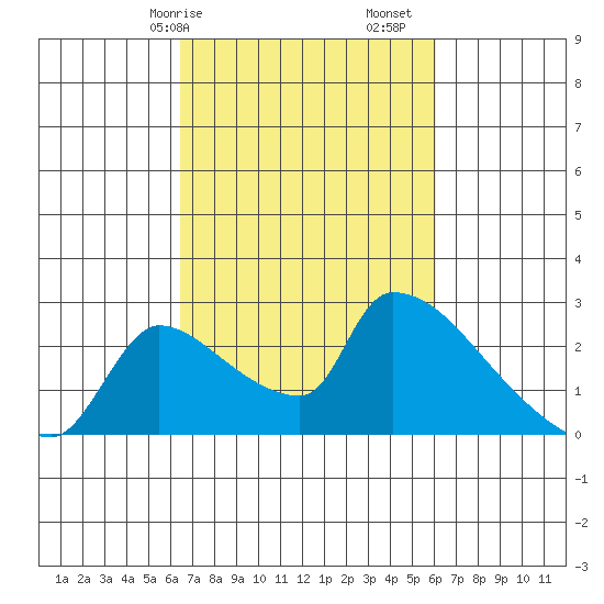 Sacramento tide chart for Thursday, March 7, 2024