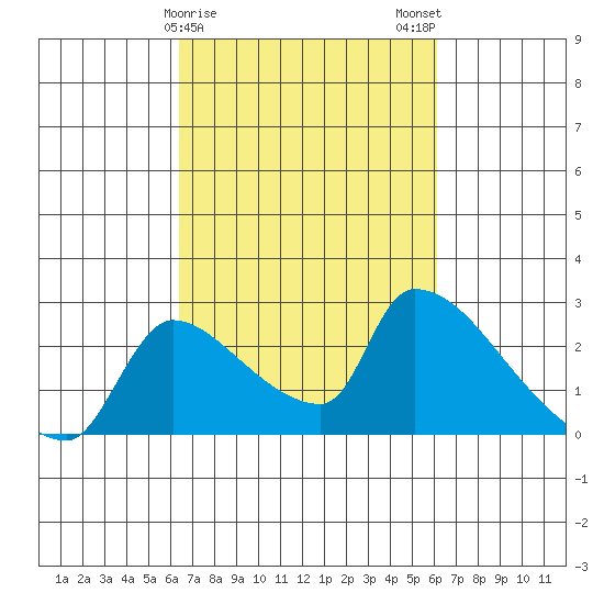 Sacramento tide chart for Friday, March 8, 2024