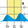 Sacramento tide chart for Friday, March 8, 2024