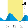 Sacramento tide chart for Wednesday, April 10, 2024