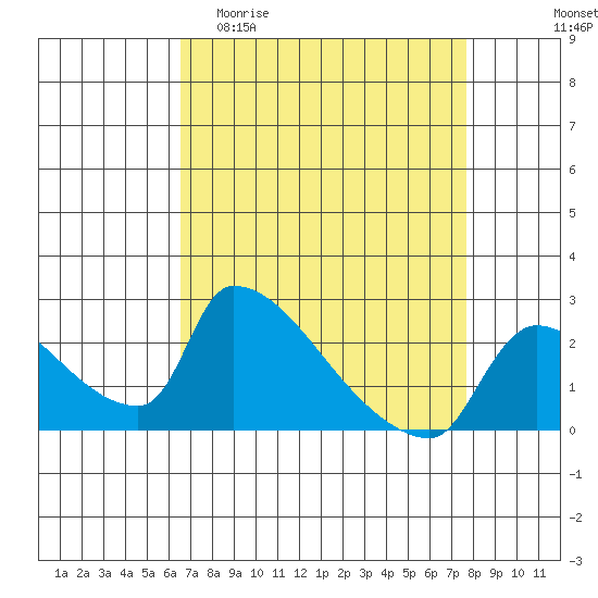 Sacramento tide chart for Thursday, April 11, 2024