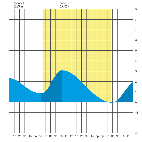 Sacramento tide chart for Saturday, April 13, 2024