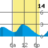Sacramento tide chart for Sunday, April 14, 2024