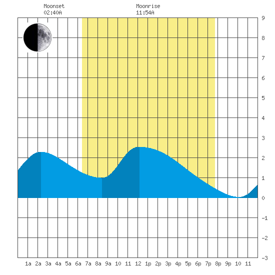 Sacramento tide chart for Monday, April 15, 2024