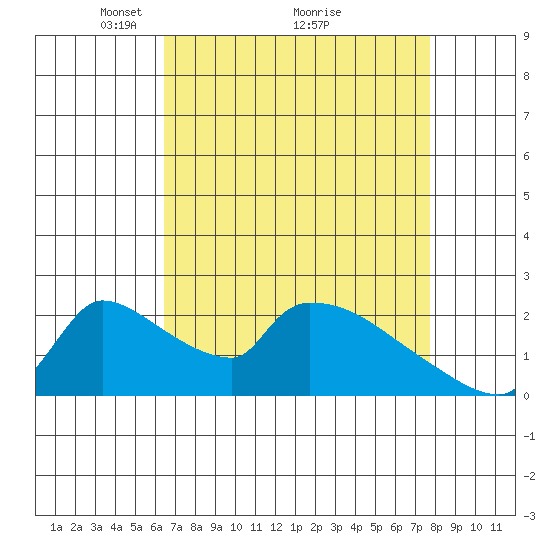 Sacramento tide chart for Tuesday, April 16, 2024