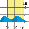 Sacramento tide chart for Tuesday, April 16, 2024