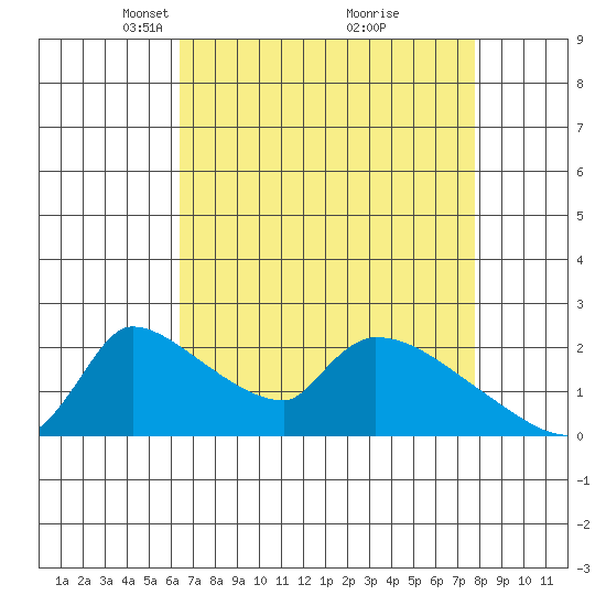 Sacramento tide chart for Wednesday, April 17, 2024