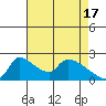 Sacramento tide chart for Wednesday, April 17, 2024