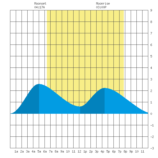 Sacramento tide chart for Thursday, April 18, 2024