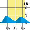 Sacramento tide chart for Thursday, April 18, 2024