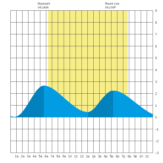 Sacramento tide chart for Friday, April 19, 2024