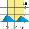 Sacramento tide chart for Friday, April 19, 2024