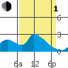 Sacramento tide chart for Monday, April 1, 2024