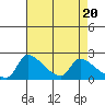 Sacramento tide chart for Saturday, April 20, 2024